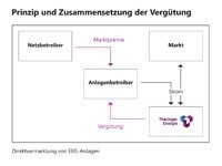 Bild: Eine Grafik zur Vergütung Direkt-Vermarktung EEG-Anlagen